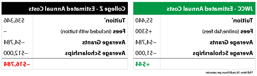 Compare annual estimated costs. JWCC:学费5440美元，杂费300美元，助学金4784美元，奖学金1000美元. College Z: $36346 tuition, $4784 grants, $12000 scholarships.